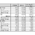 「2011年7月パーソナルコンピュータ国内出荷実績」（JEITA調べ）