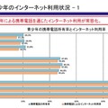 青少年の携帯電話所有率とインターネット利用率