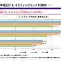 フィルタリング利用率（携帯電話等）