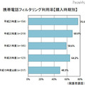 携帯電話フィルタリング利用率（購入時期別）