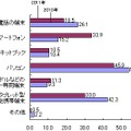 電子書籍を読むのに使いたい端末（n＝573）複数回答