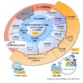 IPKNOWLEDGEは、あらゆる業務システムのデータ連携基盤となる