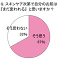 スキンケア次第で自分のお肌は「まだ変われる」と思いますか？