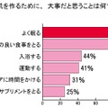 一番解決したいお肌の悩みは「しわしみ」、お肌のコンディションを保つには「睡眠」……再春館製薬所調べ