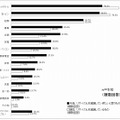 現在、リサイクルを実践しているもの／今後リサイクルを実践していきたいもの