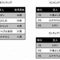 再生（再ブレイク）可能だと思う芸人を教えてください