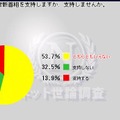 野田佳彦新首相を支持するかとの質問では「支持する」は13.9％、「支持しない」は32.5％、「どちらともいえない」が53.7％だった