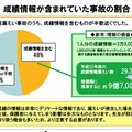 成績情報が含まれていた事故の割合