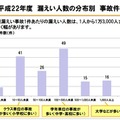 平成22年度漏えい人数の分布別事故件数