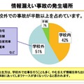 情報漏えい事故の発生場所