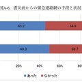 震災前からの緊急連絡網の手段と状況