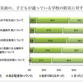 震災前の、子どもが通っている学校の防災に対する認知度