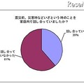 震災前、災害時などいざという時のことを家庭内で話し合っていましたか？