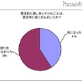 震災前に話し合っていたことは、震災時に役に立ちましたか？