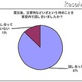 震災後、災害時などいざという時のことを家庭内で話し合いましたか？