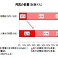 円高の影響（対米ドル）（大企業・製造業）