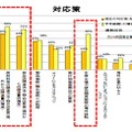 対応策（大企業・製造業）