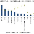 国内IT市場 主要ITベンダー11社 IT製品売上額： 2010年下半期（7～12月）