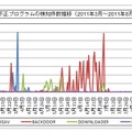 不正プログラムの検知件数推移