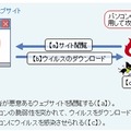 “ドライブ・バイ・ダウンロード”攻撃のイメージ