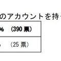 Facebook のアカウントを持っていますか