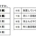 どれくらいの頻度でアクセスしますか