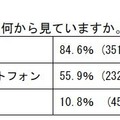 Facebook を何から見ていますか。（複数回答可）