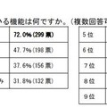 Facebook で特に便利だと思っている機能は何ですか（複数回答可）