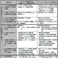 結果概要（KDDIおよび沖縄セルラー電話、ソフトバンクモバイル）