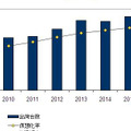 国内仮想化サーバー市場 出荷台数予測、2010年～2015年