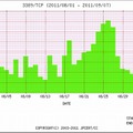 インターネット定点観測システム（ISDAS）TCP 3389番ポート指定グラフ （2011/08/01-2011/09/07）