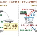 トラフィック解析ツールの概要