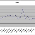 ソフトバンクの純増数推移