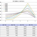 第1回調査からの経年変化