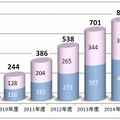 公衆無線LANサービスの契約者数需要予測（Wi-Fiサービス）