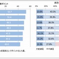 公衆無線LANサービスの利用者満足度