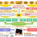 eoスマートリンク事業モデル