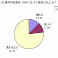 )連休の日数は、昨年に比べて増減しましたか？