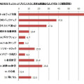 スマホ向けセキュリティアプリ（ソフト）に求める機能はなんですか？