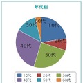 投稿者の分析レポートの例（年代別分布状況）