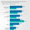モバイルフォンにおいてソーシャルメディアの機能は他の機能と比較してどれだけ重要視されているかの質問