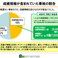 漏えいした情報の約5割が児童生徒の成績情報を含む