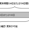 更新手続きの猶予期間について