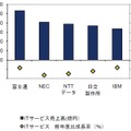 国内ITサービス市場 上位5ベンダーの国内ITサービス売上高と前年度比成長率、2011年3月期