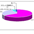 買い替え意向の具体的な内容