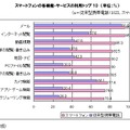 スマートフォンの各機能・サービスの利用トップ10　（単位：％）