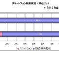 スマートフォン利用状況　（単位：％）