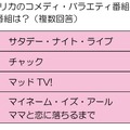 「もっとも面白い米国のバラエティ番組は？」……在米経験のある日本人にアンケート