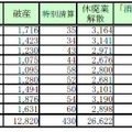 消滅企業数