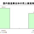 国内製造業全体の売上高推移